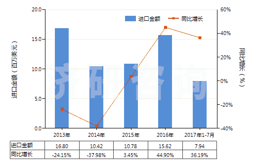 2013-2017年7月中國(guó)非零售其他純?nèi)嗽炖w維短纖單紗(純指按重量計(jì)其纖維短纖含量在85%及以上)(HS55101100)進(jìn)口總額及增速統(tǒng)計(jì)